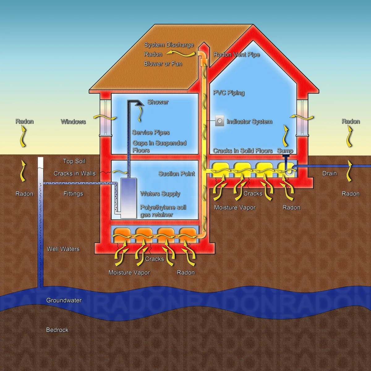 Illustration som visar radon som sipprar in genom sprickor i en villagrund, och en radonsug som leder bort gasen och släpper ut den högt ovanför taket